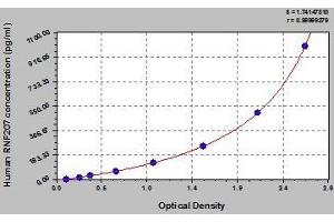 Typical standard curve (RNF207 ELISA 试剂盒)