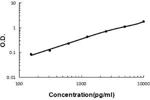 Sandwich ELISA - Recombinant human VCAM1 protein standard curve. (VCAM1 抗体  (AA 25-270))