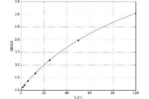 Transcription Factor 4 (TCF4) ELISA Kit