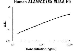 Human SLAM/CD150 PicoKine ELISA Kit standard curve (SLAMF1 ELISA 试剂盒)
