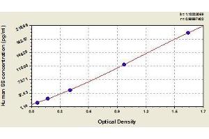 Typical standard curve (Somatostatin ELISA 试剂盒)