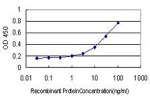 Detection limit for recombinant GST tagged GOLGA7 is approximately 1ng/ml as a capture antibody.