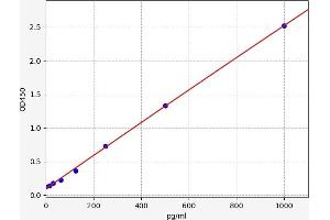 Typical standard curve (MIOX ELISA 试剂盒)