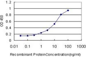 Detection limit for recombinant GST tagged PLEK is approximately 0. (Pleckstrin 抗体  (AA 121-230))
