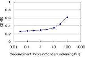 Detection limit for recombinant GST tagged PCDH1 is approximately 0. (Protocadherin 1 抗体  (AA 62-169))