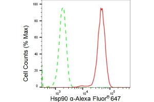Flow cytometric analysis of Hsp90 α expression in HepG2 cells using Hsp90 α antibody (ABIN7798871), 1:2,000).