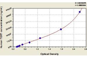 Typical Standard Curve (TERT ELISA 试剂盒)