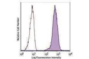 Flow Cytometry (FACS) image for anti-V-Set Domain Containing T Cell Activation Inhibitor 1 (VTCN1) antibody (PerCP-Cy5.5) (ABIN2659922) (VTCN1 抗体  (PerCP-Cy5.5))