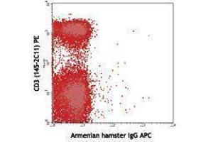 Flow Cytometry (FACS) image for anti-T-Cell Receptor gamma/delta (TCR gamma/delta) antibody (APC) (ABIN2658826) (TCR gamma/delta 抗体  (APC))