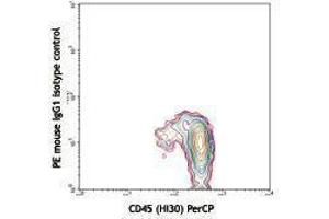 Flow Cytometry (FACS) image for anti-CD34 (CD34) antibody (PE) (ABIN2663390) (CD34 抗体  (PE))