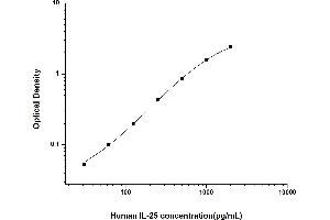 Typical standard curve (IL-25 ELISA 试剂盒)