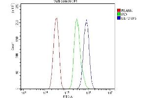 Flow Cytometry analysis of HEPA1-6 cells using anti- EEF2 antibody (ABIN7603141).