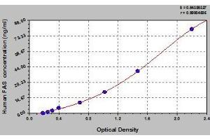 Typical standard curve (FAS ELISA 试剂盒)