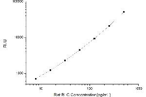Typical standard curve (CXCL13 CLIA Kit)
