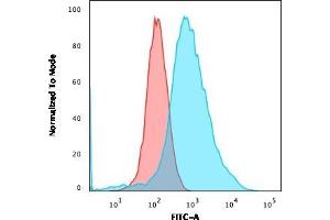 Flow Cytometry (FACS) image for anti-Estrogen Receptor 1 (ESR1) (AA 129-312) antibody (ABIN6939346)