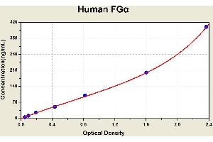 Diagramm of the ELISA kit to detect Human FGalphawith the optical density on the x-axis and the concentration on the y-axis. (FGA ELISA 试剂盒)