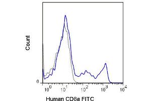 Flow Cytometry (FACS) image for anti-CD8a Molecule (CD8A) antibody (FITC) (ABIN6655185)