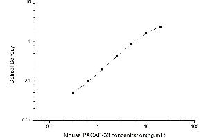 Typical standard curve (PACAP-38 ELISA 试剂盒)