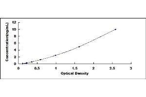 Typical standard curve (AGL ELISA 试剂盒)