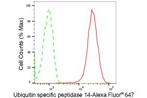 Flow cytometric analysis of Ubiquitin specific peptidase 14 expression in HepG2 cells using Ubiquitin specific peptidase 14 antibody (ABIN7800727), 1:2,000). (Recombinant USP14 抗体)