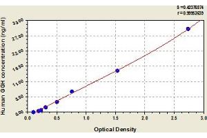 Typical Standard Curve (GGH ELISA 试剂盒)
