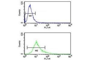 S100A10 antibody flow cytometry analysis of NCI-H460 cells (green) compared to a negative control (blue). (S100A10 抗体  (AA 12-40))