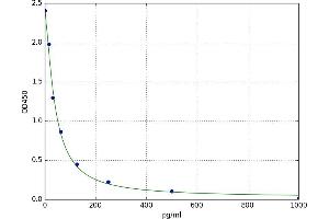 A typical standard curve