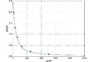A typical standard curve (beta Endorphin ELISA 试剂盒)