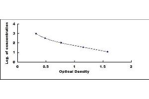 Typical standard curve