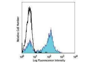 Flow Cytometry (FACS) image for anti-CD5 (CD5) antibody (Pacific Blue) (ABIN2662283) (CD5 抗体  (Pacific Blue))