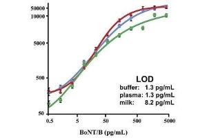 Standard curves for the simultaneous detection of the toxins in buffer, milk and plasma using an ELISA protein microarray. (Botulinum Neurotoxin Type B (BoNT/B) 抗体)