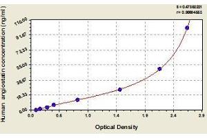 Typical standard curve (Angiostatin ELISA 试剂盒)