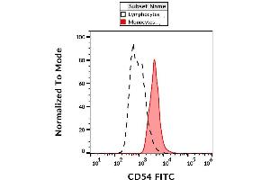 Surface staining of human peripheral blood with anti-CD54 (1H4) FITC. (ICAM1 抗体  (FITC))
