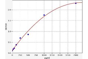 Typical standard curve