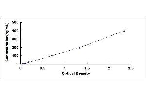 Typical standard curve (PLG ELISA 试剂盒)