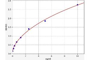 Typical standard curve (SCGB2A1 ELISA 试剂盒)