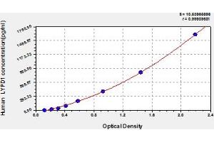 Typical Standard Curve (LYPD1 ELISA 试剂盒)
