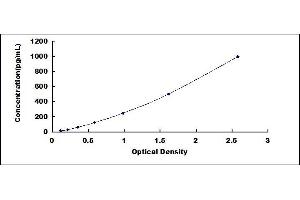 Typical standard curve (CXCL10 ELISA 试剂盒)