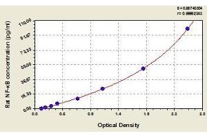 Typical standard curve