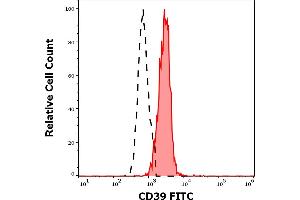 Separation of human monocytes (red-filled) from CD39 negative lymphocytes (black-dashed) in flow cytometry analysis (surface staining) of human peripheral whole blood stained using anti-human CD39 (TU66) FITC antibody (4 μL reagent / 100 μL of peripheral whole blood). (CD39 抗体  (FITC))