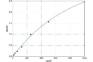 CD209a Antigen (CD209A) ELISA Kit