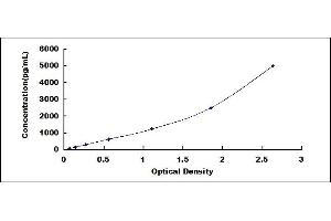 Typical standard curve (Factor VIII ELISA 试剂盒)