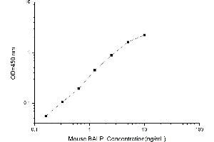Typical standard curve (ALPB ELISA 试剂盒)