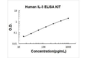 Human IL-3 PicoKine ELISA Kit standard curve