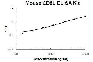Mouse CD5L PicoKine ELISA Kit standard curve (CD5L ELISA 试剂盒)