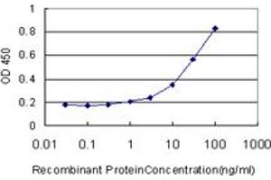 ELISA image for anti-Membrane-Spanning 4-Domains, Subfamily A, Member 7 (MS4A7) (AA 1-240) antibody (ABIN566184)