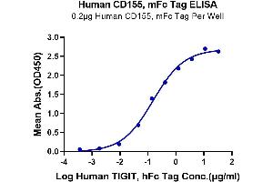 ELISA image for Poliovirus Receptor (PVR) (AA 21-343) protein (mFc Tag) (ABIN7274075)