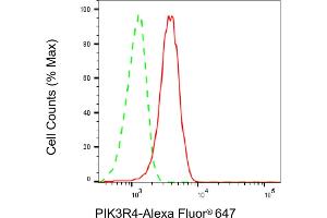Flow cytometric analysis of PIK3R4 expression in HepG2 cells using PIK3R4 antibody (ABIN7799815), 1:2,000). (Recombinant PIK3R4 抗体)