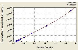 Typical standard curve (Desmoglein 1 ELISA 试剂盒)