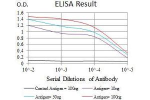 ELISA image for anti-Integrin Alpha2b (CD41) (AA 45-149) antibody (ABIN1724822)
